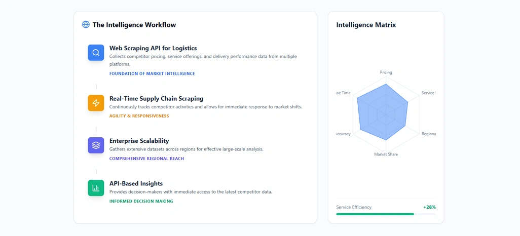 Improving Market Position With Competitive Logistics Intelligence Strategies